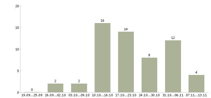 Работа «разнорабочий в теплицу»-Число вакансий «разнорабочий в теплицу» на сайте за 2 месяца