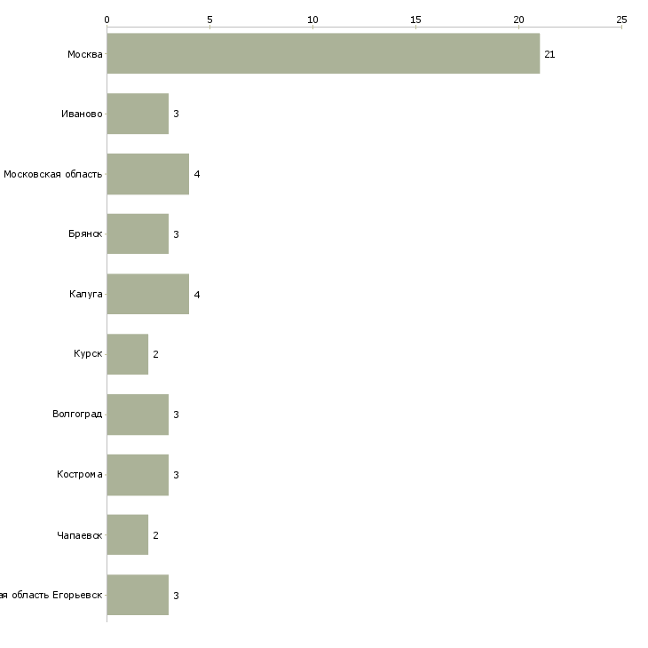 Найти работу разнорабочий на теплицы-Число вакансий «разнорабочий на теплицы» на сайте в городах Росcии