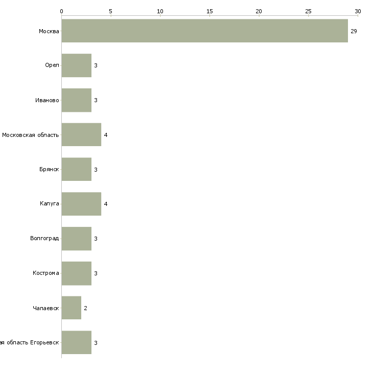 Найти работу разнорабочий теплицы-Число вакансий «разнорабочий теплицы» на сайте в городах Росcии