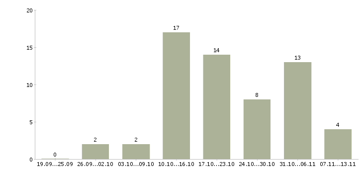 Работа «разнорабочий теплицы»-Число вакансий «разнорабочий теплицы» на сайте за 2 месяца