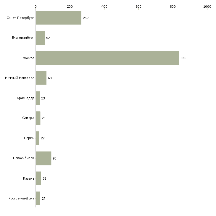 Найти работу разработчик технической документации-Число вакансий «разработчик технической документации» на сайте в городах Росcии