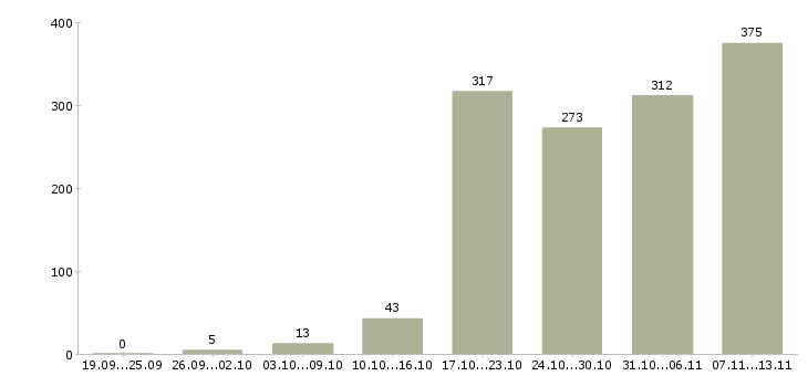 Работа «разработчик технической документации»-Число вакансий «разработчик технической документации» на сайте за 2 месяца