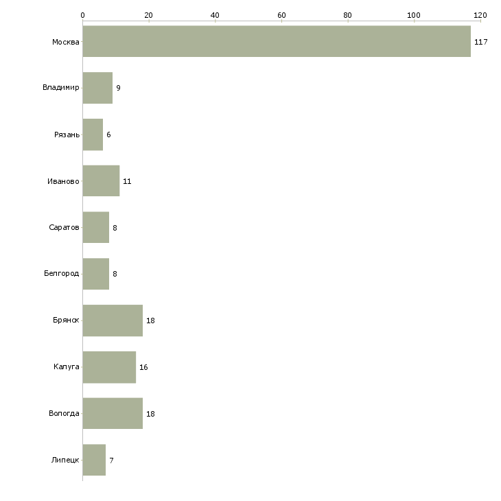 Найти работу ртз на вахту-Число вакансий «ртз на вахту» на сайте в городах Росcии