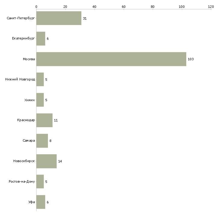 Найти работу руководитель seo-Число вакансий «руководитель seo» на сайте в городах Росcии