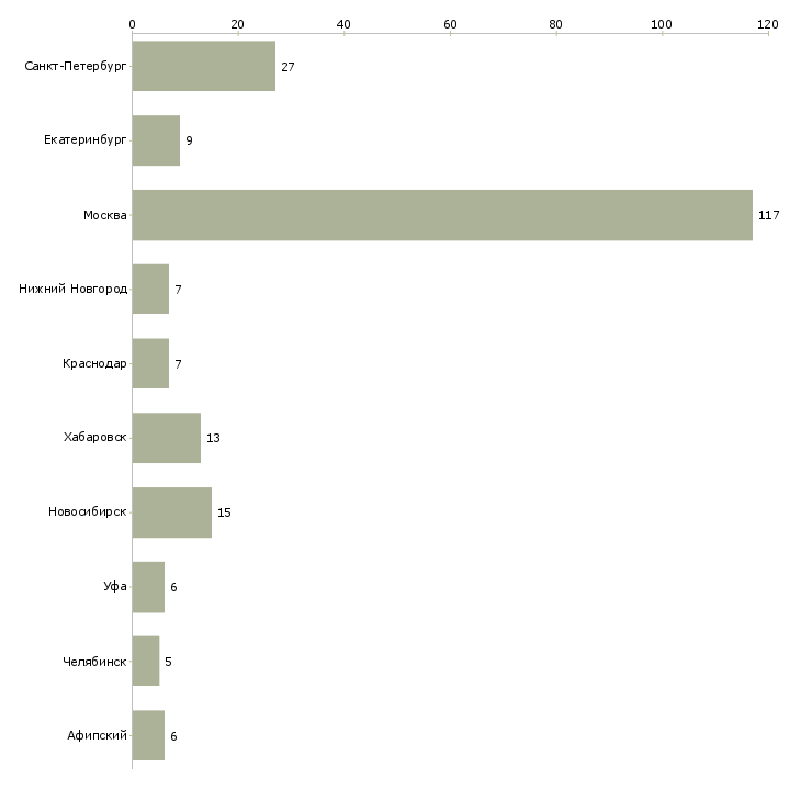 Найти работу руководитель группы эксплуатации-Число вакансий «руководитель группы эксплуатации» на сайте в городах Росcии