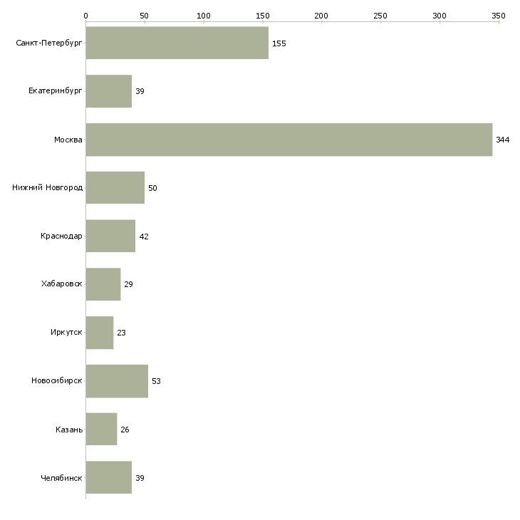 Найти работу руководитель отдела продвижения-Число вакансий «руководитель отдела продвижения» на сайте в городах Росcии