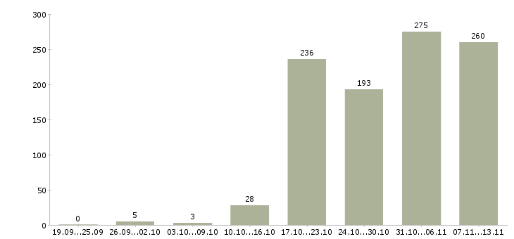 Работа «руководитель отдела продвижения»-Число вакансий «руководитель отдела продвижения» на сайте за 2 месяца