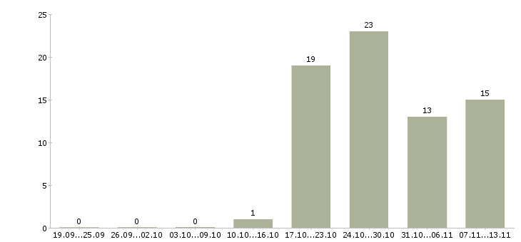 Работа «руководитель педагогических программ»-Число вакансий «руководитель педагогических программ» на сайте за 2 месяца