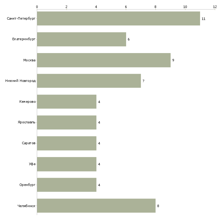 Найти работу сварщик полуавтоматической сварки-Число вакансий «сварщик полуавтоматической сварки» на сайте в городах Росcии