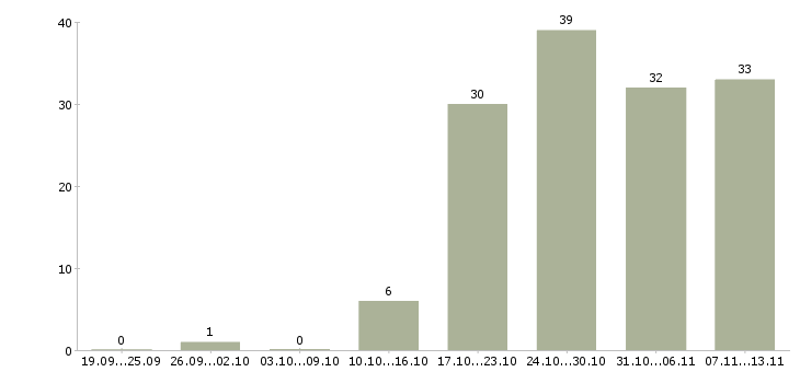 Работа «сварщики полуавтоматической сварки»-Число вакансий «сварщики полуавтоматической сварки» на сайте за 2 месяца