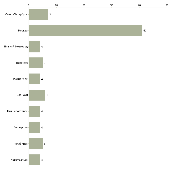 Найти работу сервисный инженер по холодильному оборудованию-Число вакансий «сервисный инженер по холодильному оборудованию» на сайте в городах Росcии