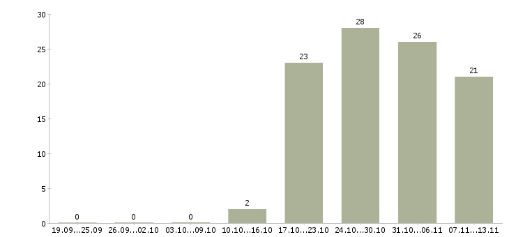 Работа «сервисный инженер по холодильному оборудованию»-Число вакансий «сервисный инженер по холодильному оборудованию» на сайте за 2 месяца