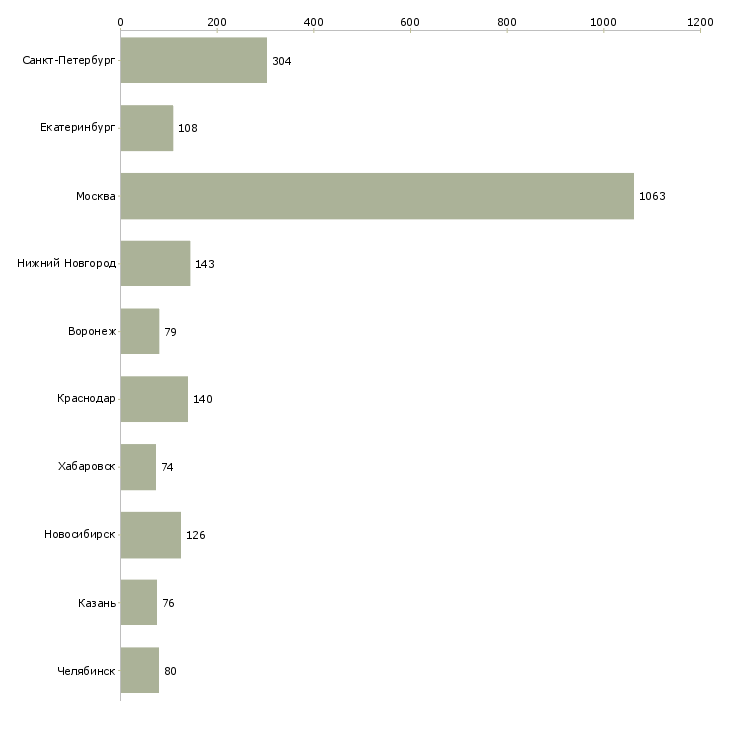Найти работу сотрудник с экономическим образования-Число вакансий «сотрудник с экономическим образования» на сайте в городах Росcии