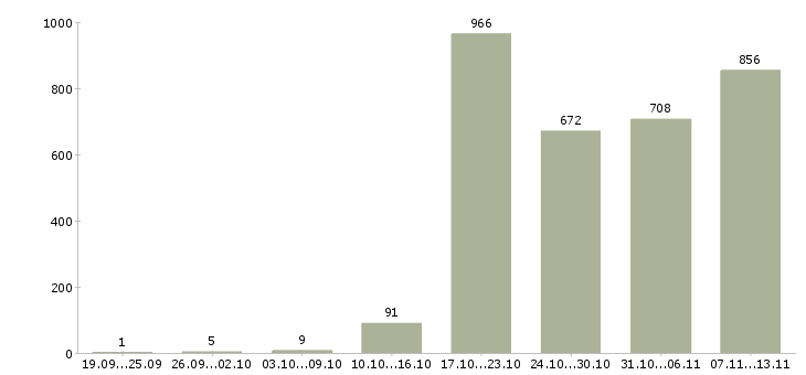 Работа «сотрудник с экономическим образования»-Число вакансий «сотрудник с экономическим образования» на сайте за 2 месяца