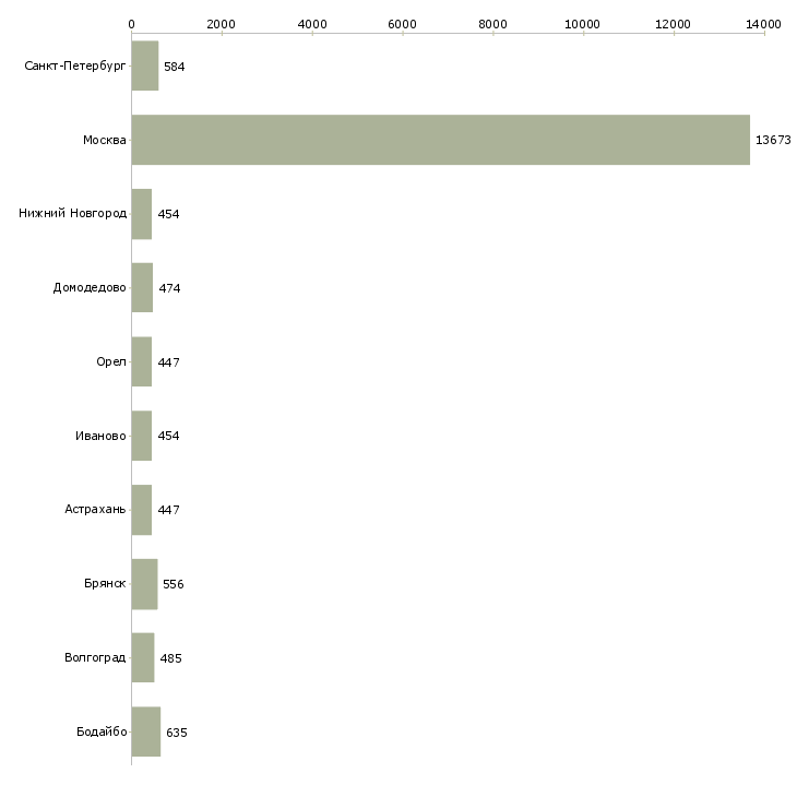 Найти работу сотрудники вахтой-Число вакансий «сотрудники вахтой» на сайте в городах Росcии