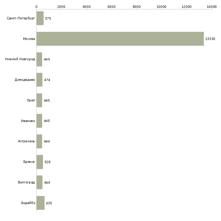 Найти работу сотрудники на вахту-Число вакансий «сотрудники на вахту» на сайте в городах Росcии
