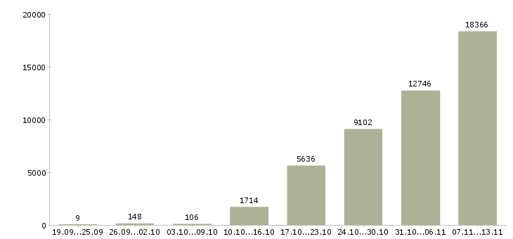 Работа «сотрудники на вахту»-Число вакансий «сотрудники на вахту» на сайте за 2 месяца