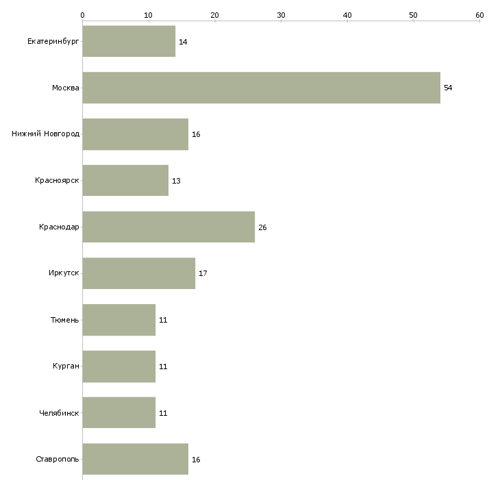 Найти работу специалист выездного взыскания-Число вакансий «специалист выездного взыскания» на сайте в городах Росcии