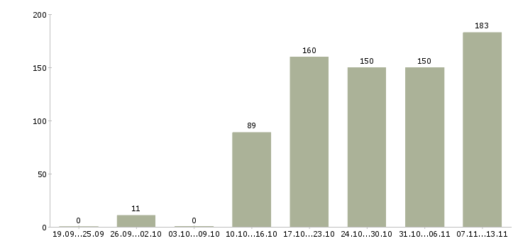 Работа «специалист выездного взыскания»-Число вакансий «специалист выездного взыскания» на сайте за 2 месяца