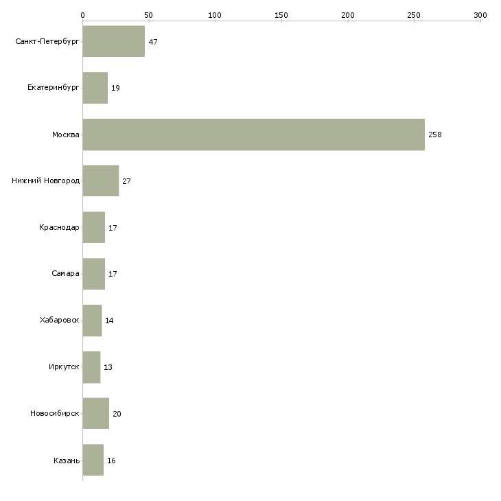Найти работу специалист отдела внутреннего контроля-Число вакансий «специалист отдела внутреннего контроля» на сайте в городах Росcии