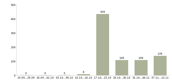 Работа «специалист отдела внутреннего контроля»-Число вакансий «специалист отдела внутреннего контроля» на сайте за 2 месяца