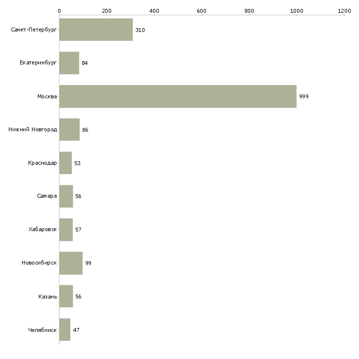 Найти работу специалист отдела проектов-Число вакансий «специалист отдела проектов» на сайте в городах Росcии
