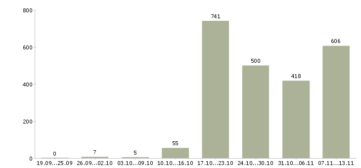 Работа «специалист отдела проектов»-Число вакансий «специалист отдела проектов» на сайте за 2 месяца