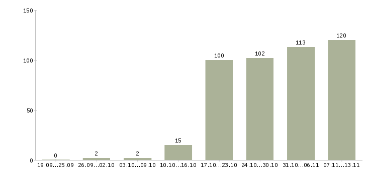 Работа «специалист по ит и услугам»-Число вакансий «специалист по ит и услугам» на сайте за 2 месяца