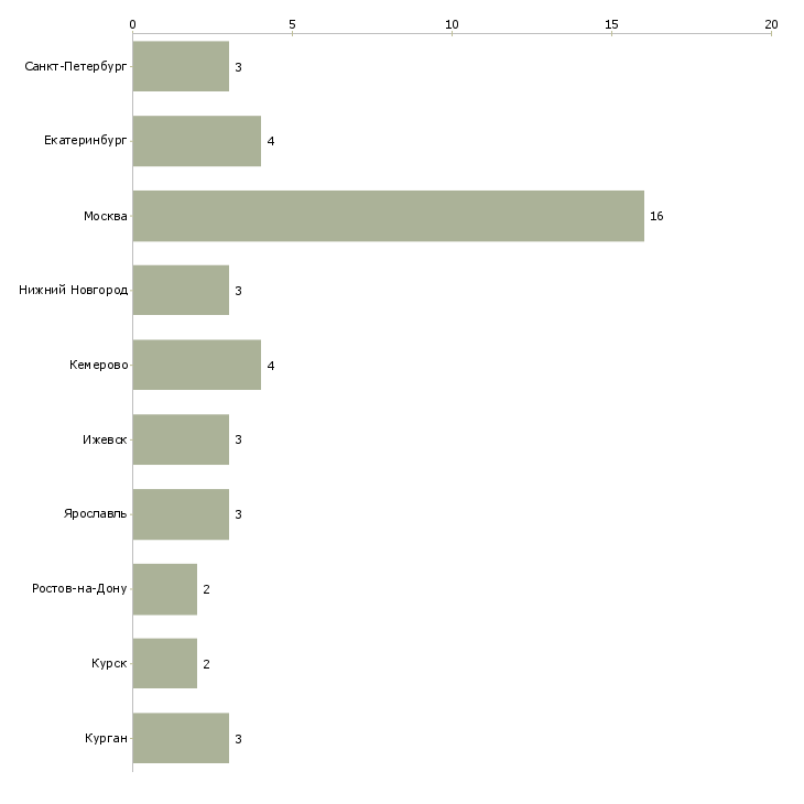Найти работу специалист по ремонту холодильного оборудования-Число вакансий «специалист по ремонту холодильного оборудования» на сайте в городах Росcии