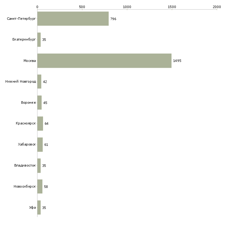 Найти работу специалист регионального развития-Число вакансий «специалист регионального развития» на сайте в городах Росcии