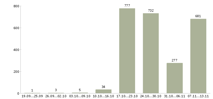 Работа «специалист регионального развития»-Число вакансий «специалист регионального развития» на сайте за 2 месяца