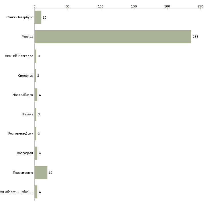 Найти работу срочно нужны менеджеры-Число вакансий «срочно нужны менеджеры» на сайте в городах Росcии