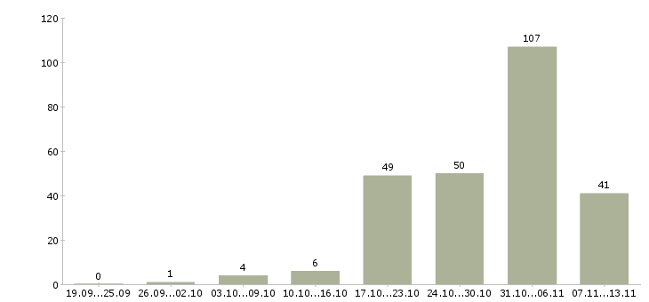 Работа «срочно нужны менеджеры»-Число вакансий «срочно нужны менеджеры» на сайте за 2 месяца