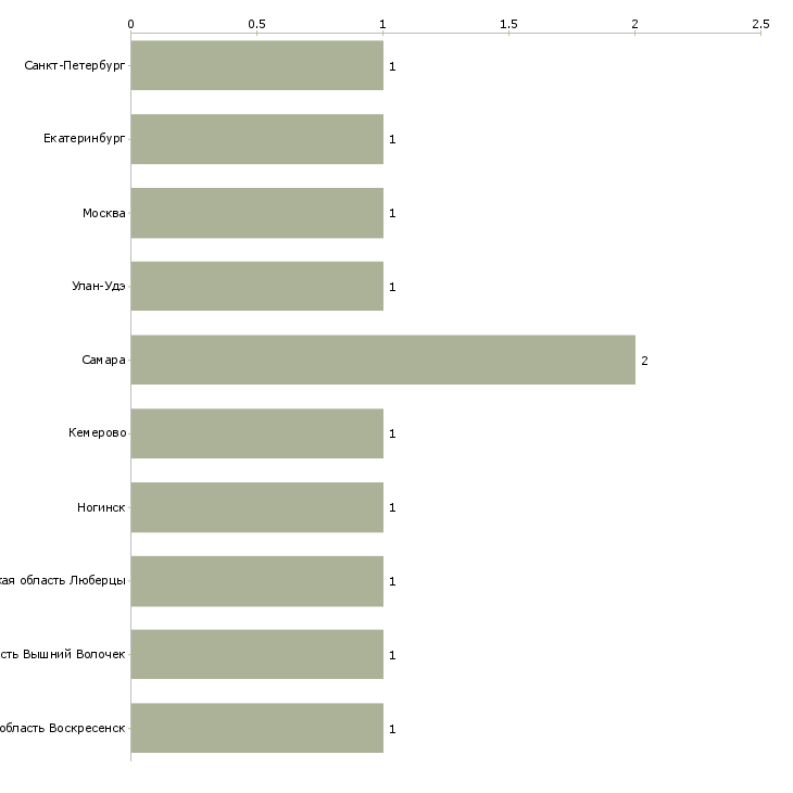 Найти работу столяр монтажник-Число вакансий «столяр монтажник» на сайте в городах Росcии