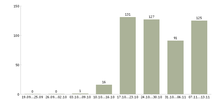 Работа «технолог в кафе»-Число вакансий «технолог в кафе» на сайте за 2 месяца