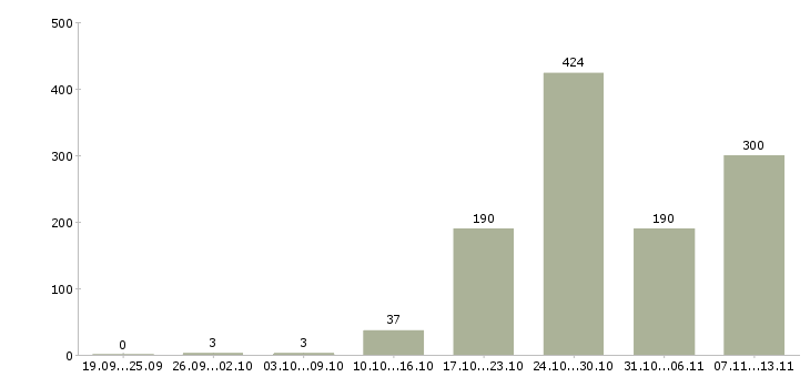 Работа «торговый представитель на регион»-Число вакансий «торговый представитель на регион» на сайте за 2 месяца