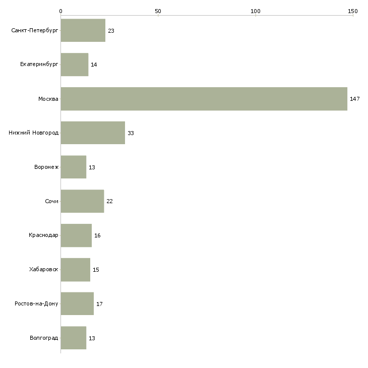 Найти работу требуются дистрибьюторы-Число вакансий «требуются дистрибьюторы» на сайте в городах Росcии