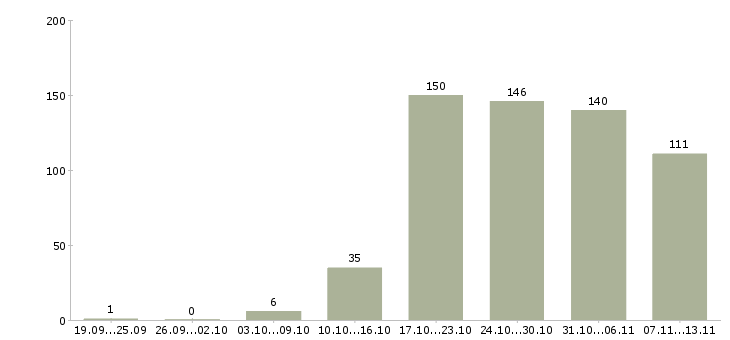 Работа «требуются дистрибьюторы»-Число вакансий «требуются дистрибьюторы» на сайте за 2 месяца