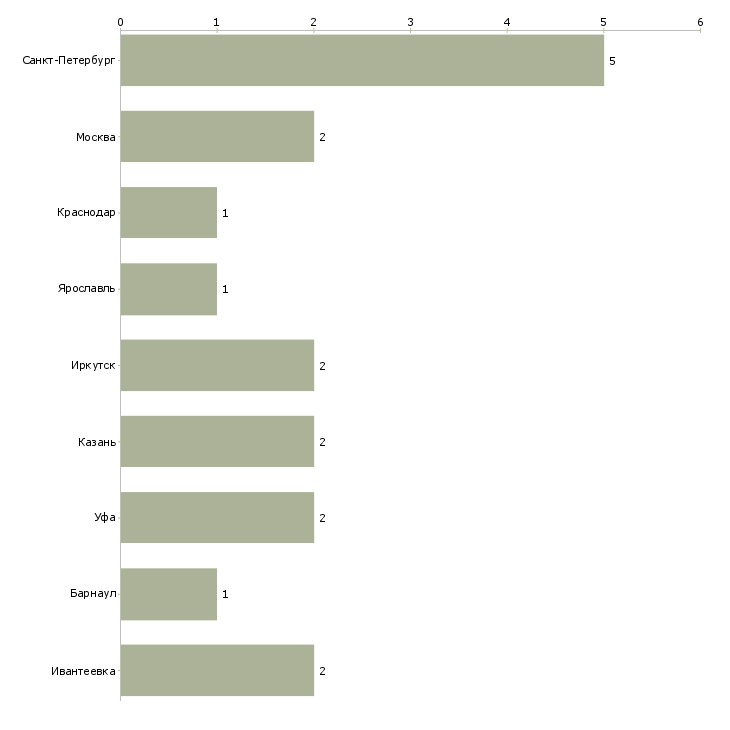 Найти работу тренер по фитнесу и танцам-Число вакансий «тренер по фитнесу и танцам» на сайте в городах Росcии
