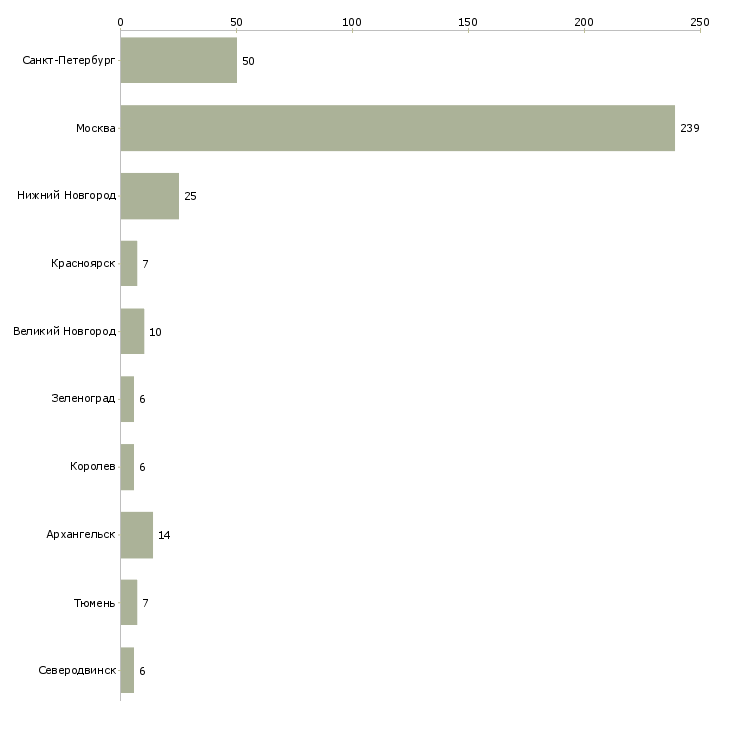 Найти работу уборщик в магазин-Число вакансий «уборщик в магазин» на сайте в городах Росcии