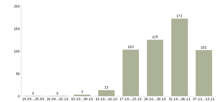 Работа «уборщик в магазин»-Число вакансий «уборщик в магазин» на сайте за 2 месяца