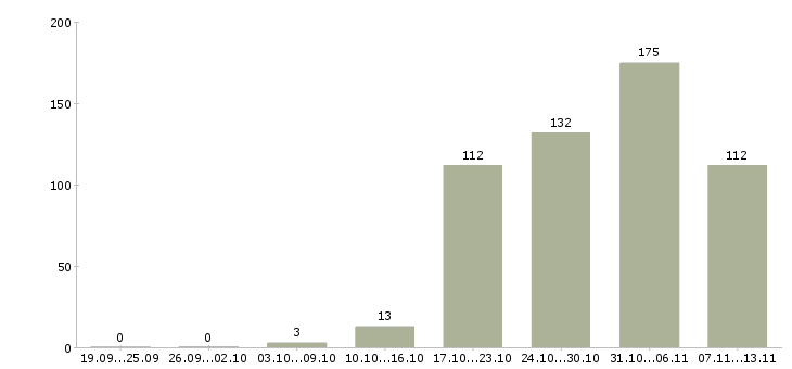 Работа «уборщик магазина»-Число вакансий «уборщик магазина» на сайте за 2 месяца