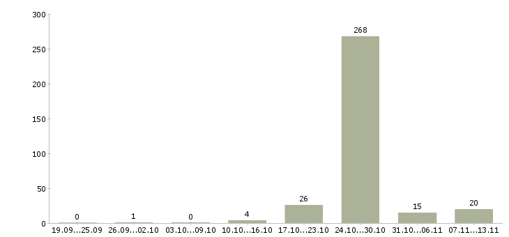 Работа «уборщик номеров»-Число вакансий «уборщик номеров» на сайте за 2 месяца