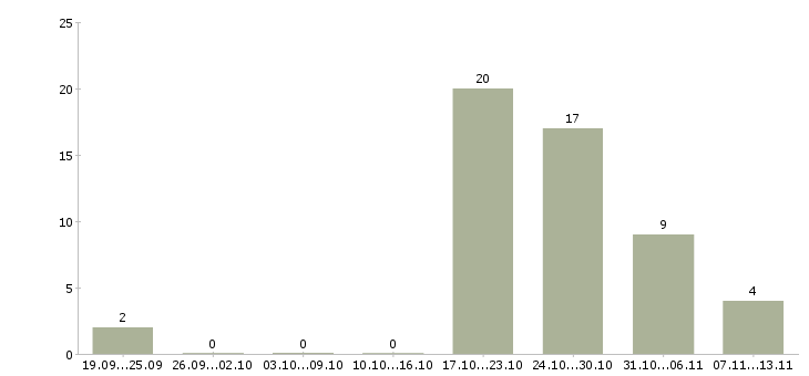 Работа «укладчик хлебобулочных изделий»-Число вакансий «укладчик хлебобулочных изделий» на сайте за 2 месяца