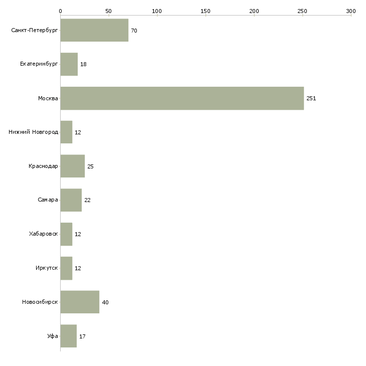 Найти работу управляющий торговым залом-Число вакансий «управляющий торговым залом» на сайте в городах Росcии