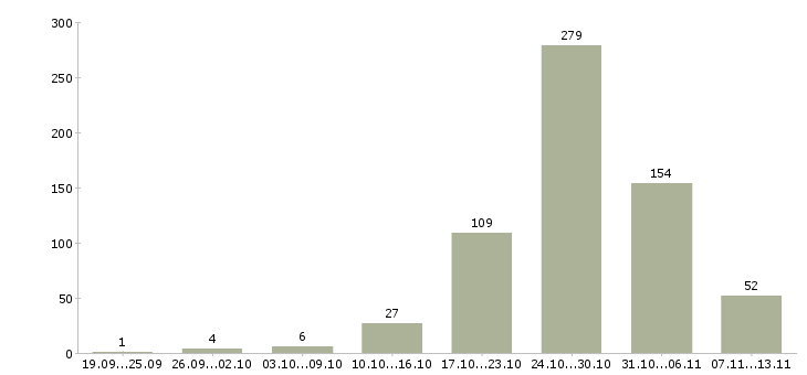 Работа «фрезеровщик 3 разряда»-Число вакансий «фрезеровщик 3 разряда» на сайте за 2 месяца