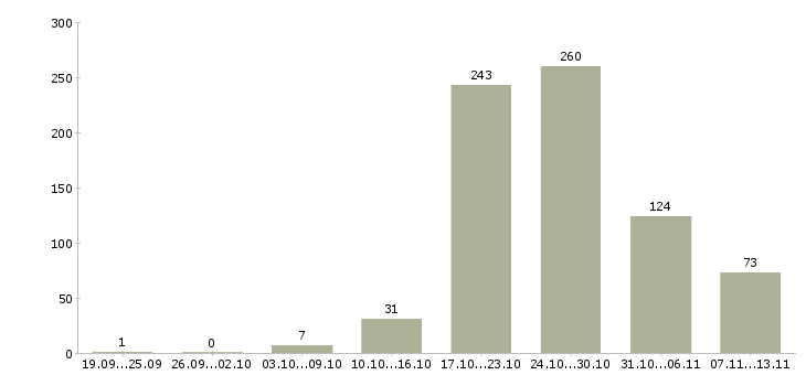 Работа «фрезеровщик 4 разряда»-Число вакансий «фрезеровщик 4 разряда» на сайте за 2 месяца