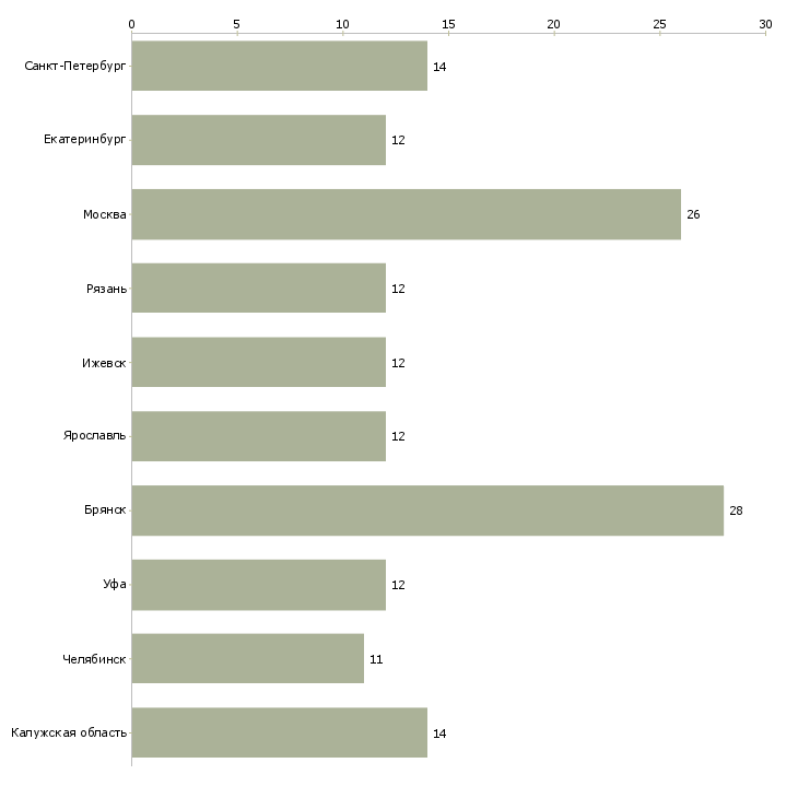 Найти работу фрезеровщик от 4 разряда-Число вакансий «фрезеровщик от 4 разряда» на сайте в городах Росcии