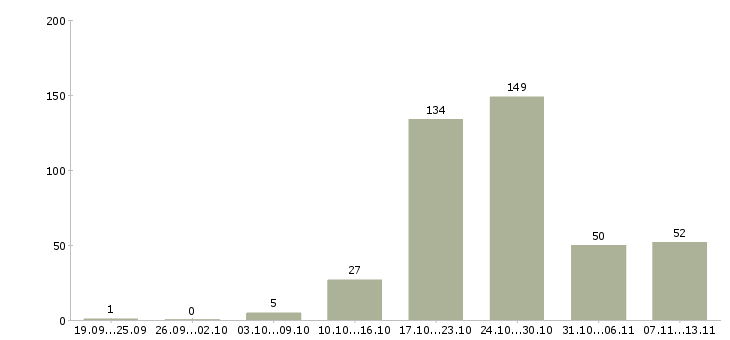Работа «фрезеровщик от 4 разряда»-Число вакансий «фрезеровщик от 4 разряда» на сайте за 2 месяца