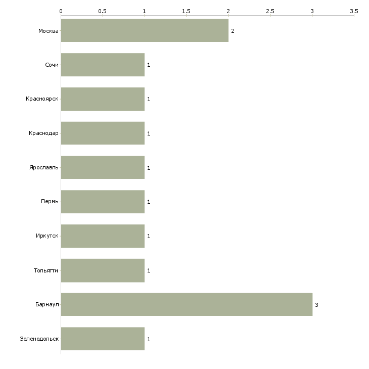 Найти работу шпатлевщик-Число вакансий «шпатлевщик» на сайте в городах Росcии